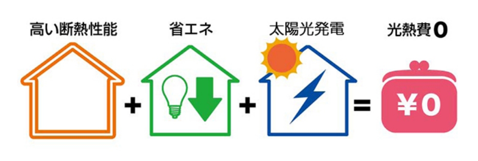 高い断熱性機能、省エネ、太陽光発電を併せ持ち、光熱費を0に